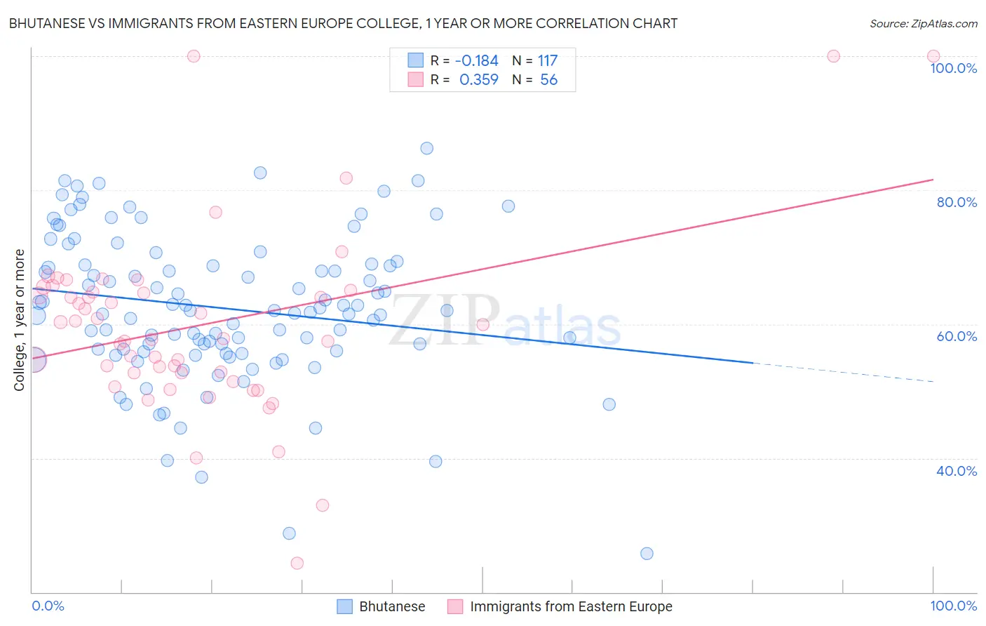 Bhutanese vs Immigrants from Eastern Europe College, 1 year or more