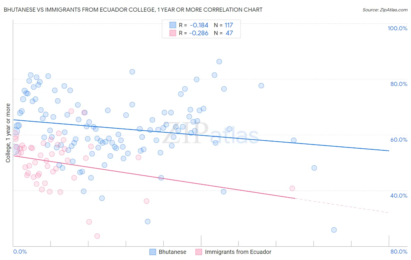 Bhutanese vs Immigrants from Ecuador College, 1 year or more