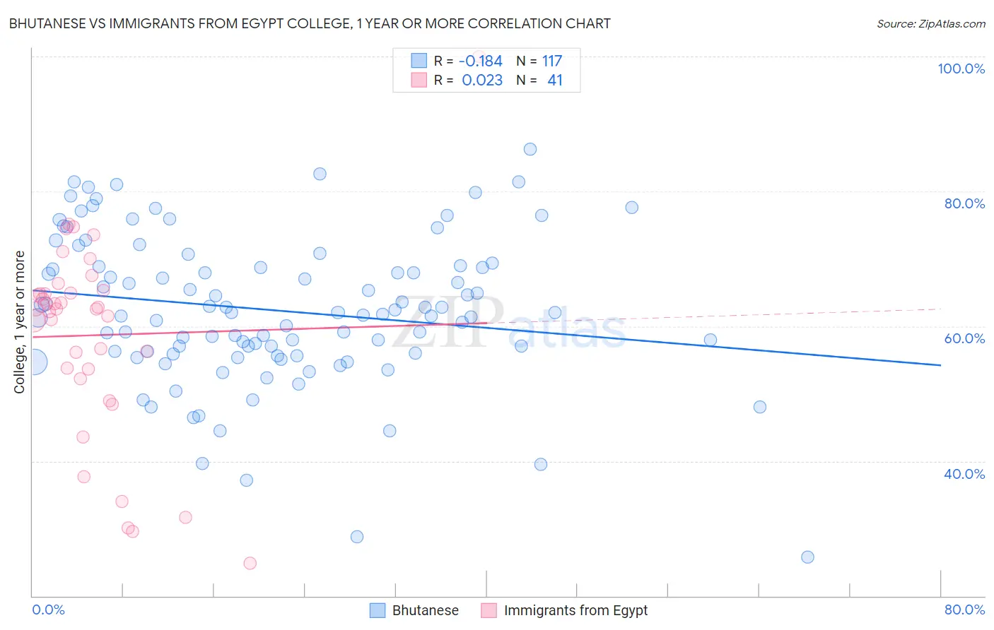 Bhutanese vs Immigrants from Egypt College, 1 year or more