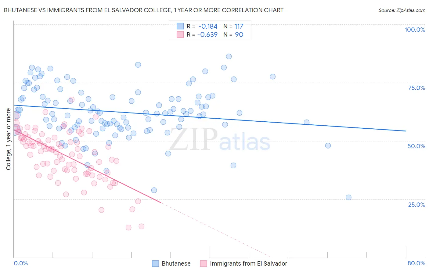 Bhutanese vs Immigrants from El Salvador College, 1 year or more