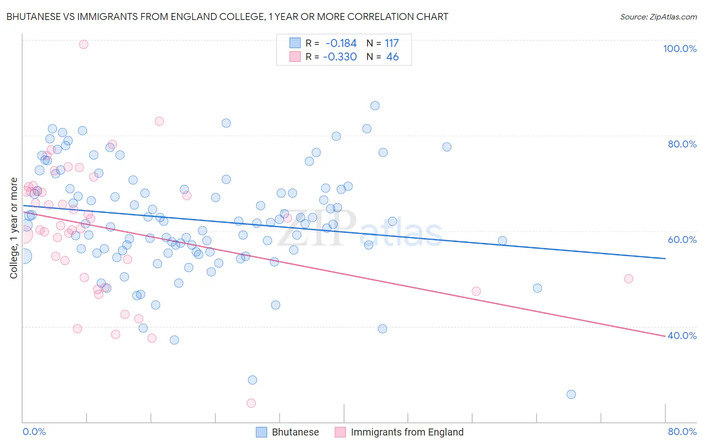 Bhutanese vs Immigrants from England College, 1 year or more