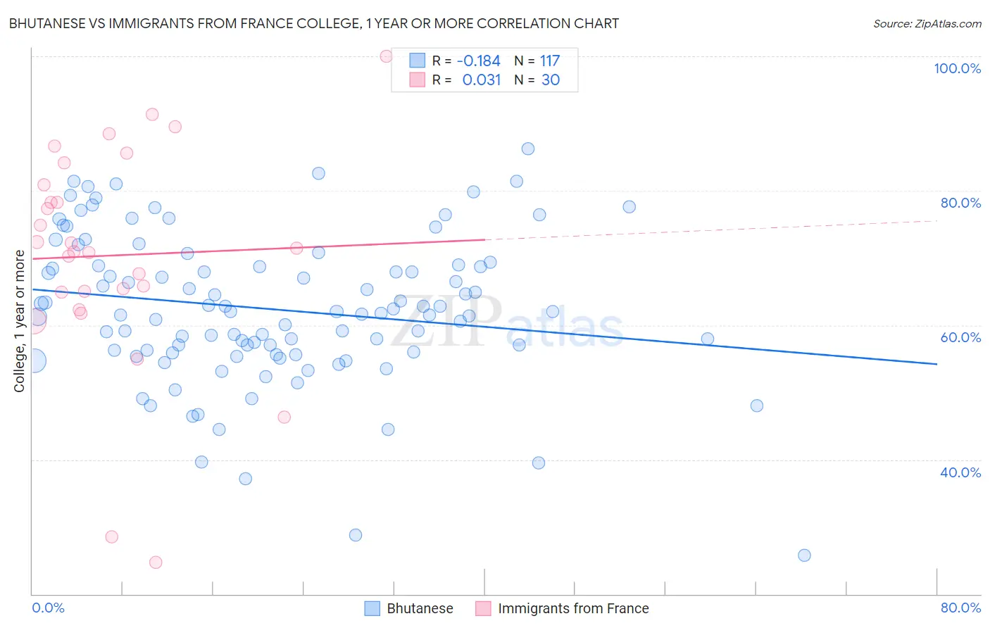 Bhutanese vs Immigrants from France College, 1 year or more