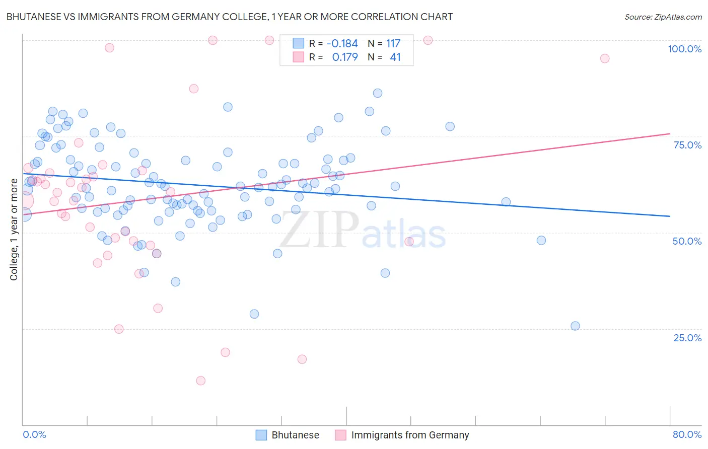 Bhutanese vs Immigrants from Germany College, 1 year or more