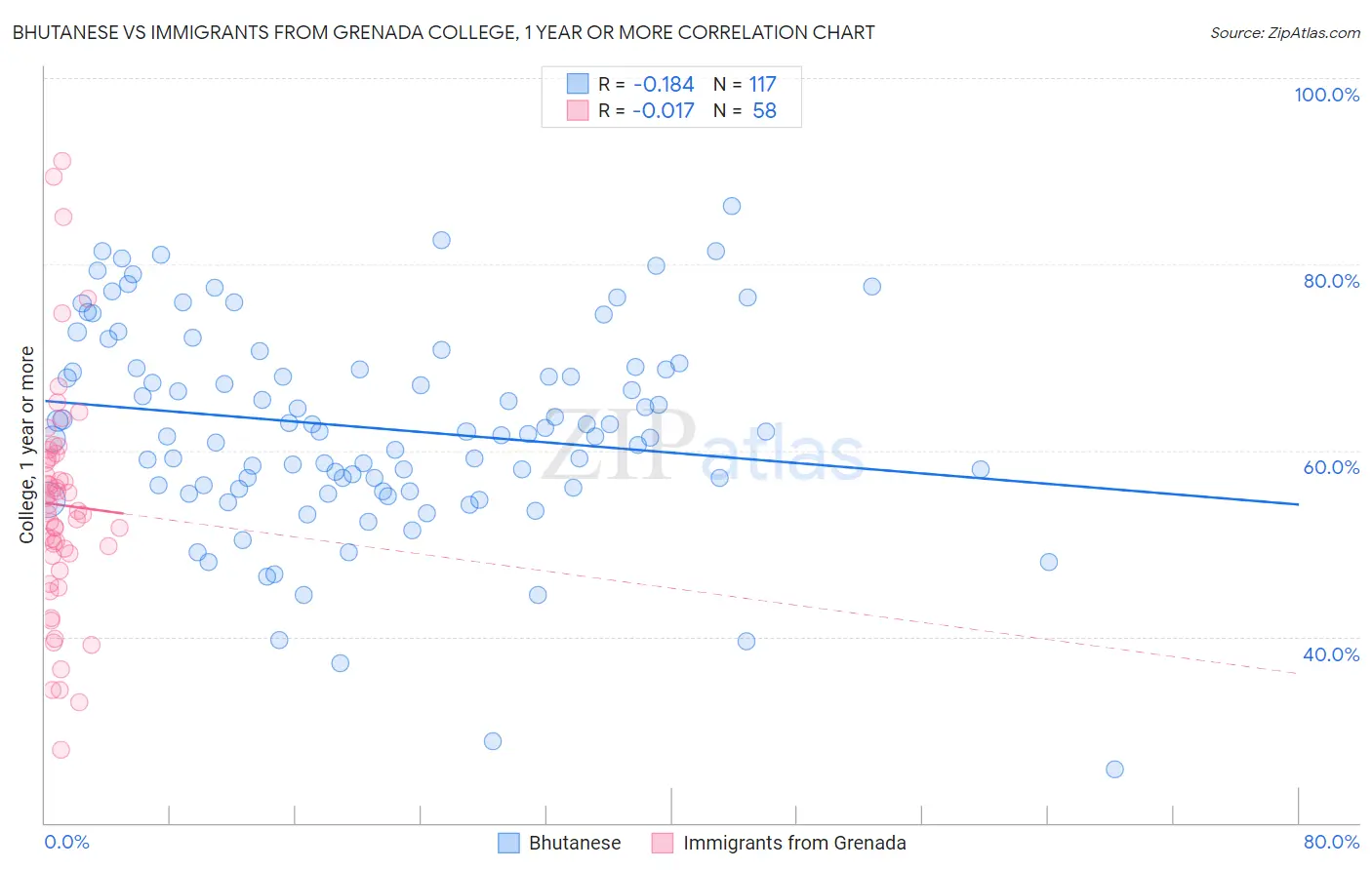 Bhutanese vs Immigrants from Grenada College, 1 year or more
