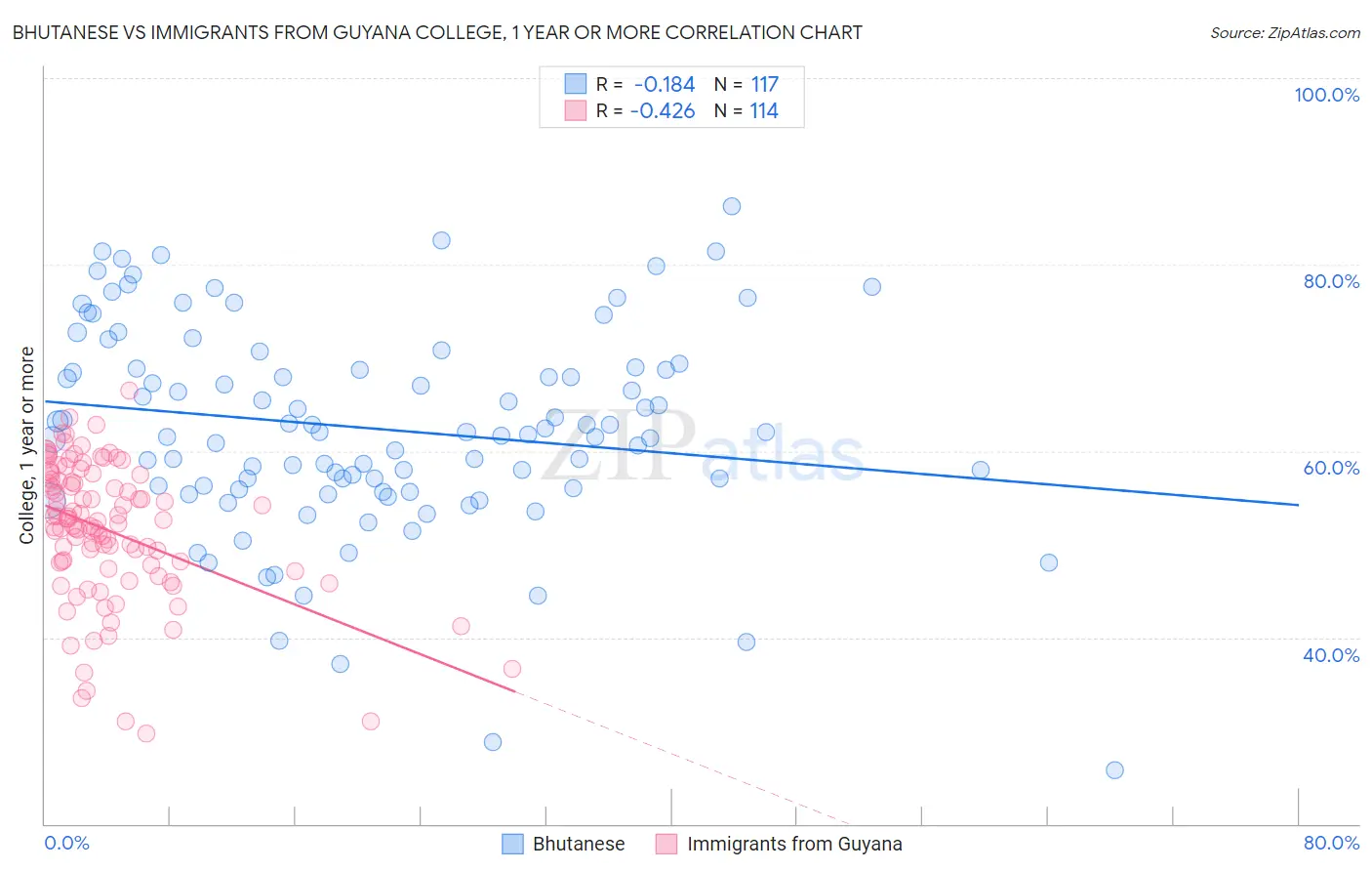 Bhutanese vs Immigrants from Guyana College, 1 year or more