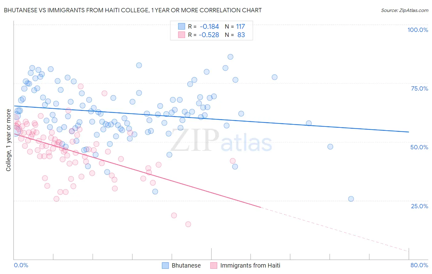 Bhutanese vs Immigrants from Haiti College, 1 year or more