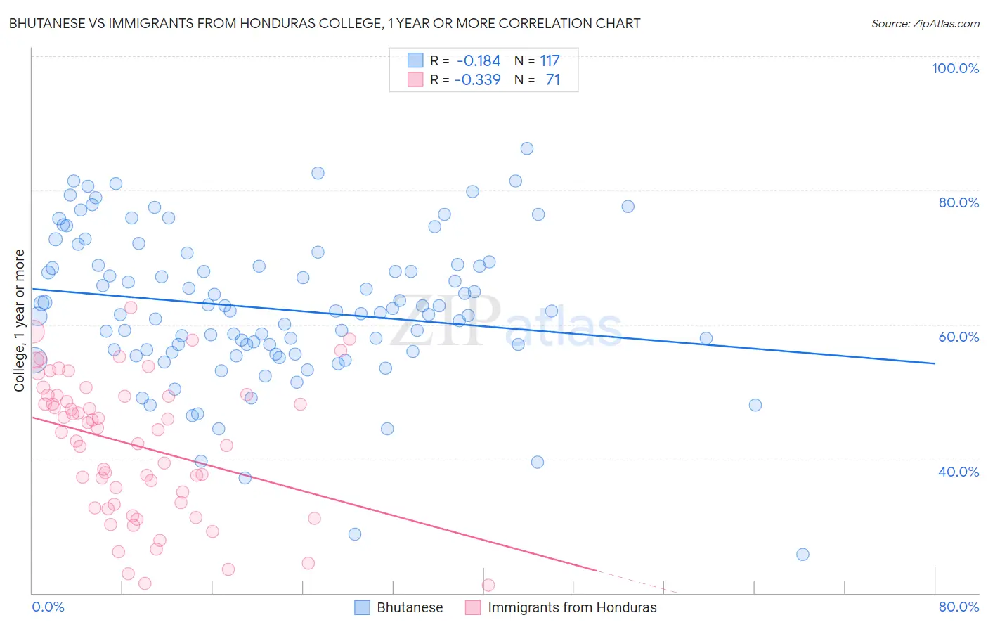 Bhutanese vs Immigrants from Honduras College, 1 year or more