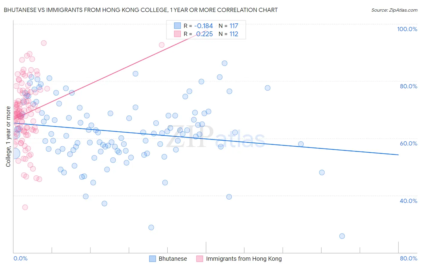 Bhutanese vs Immigrants from Hong Kong College, 1 year or more