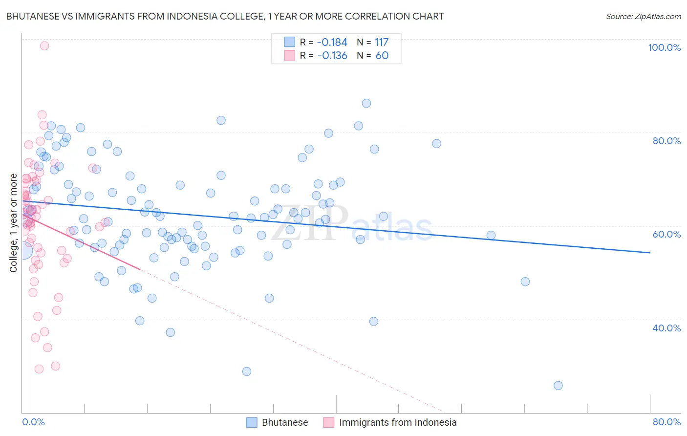 Bhutanese vs Immigrants from Indonesia College, 1 year or more