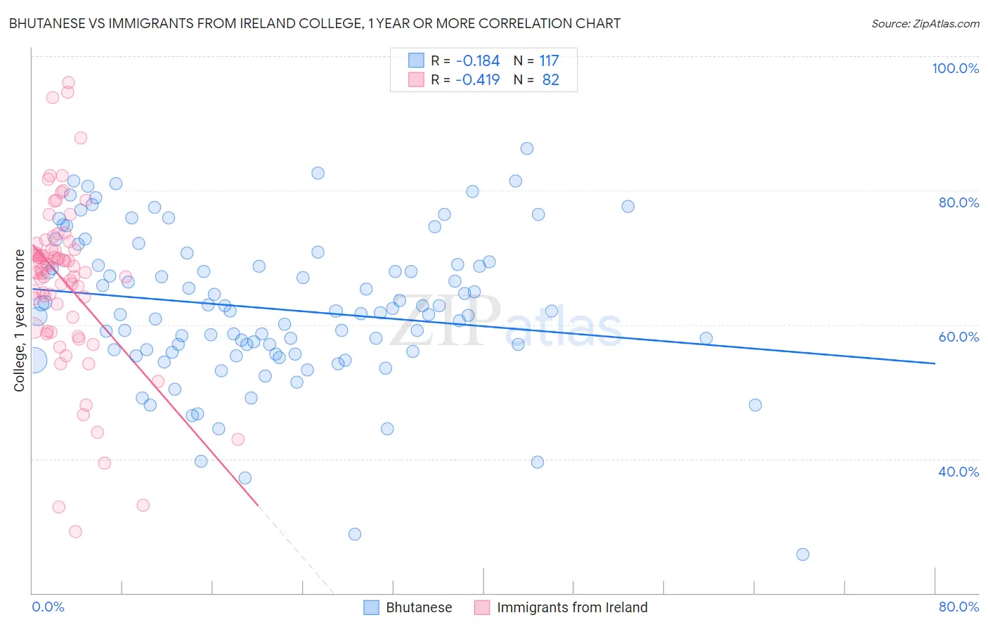 Bhutanese vs Immigrants from Ireland College, 1 year or more