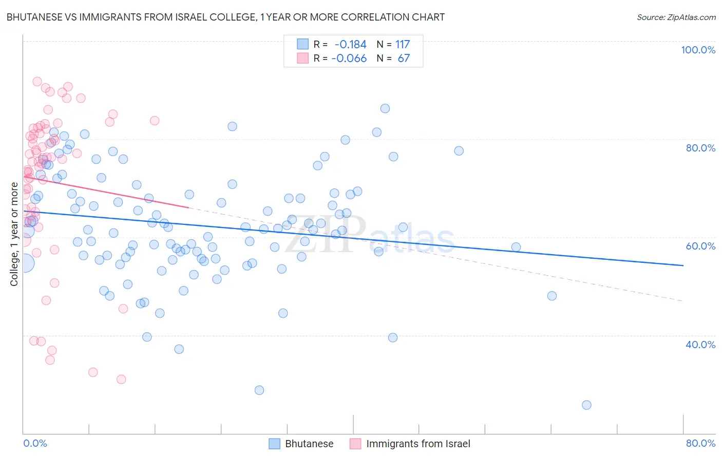 Bhutanese vs Immigrants from Israel College, 1 year or more