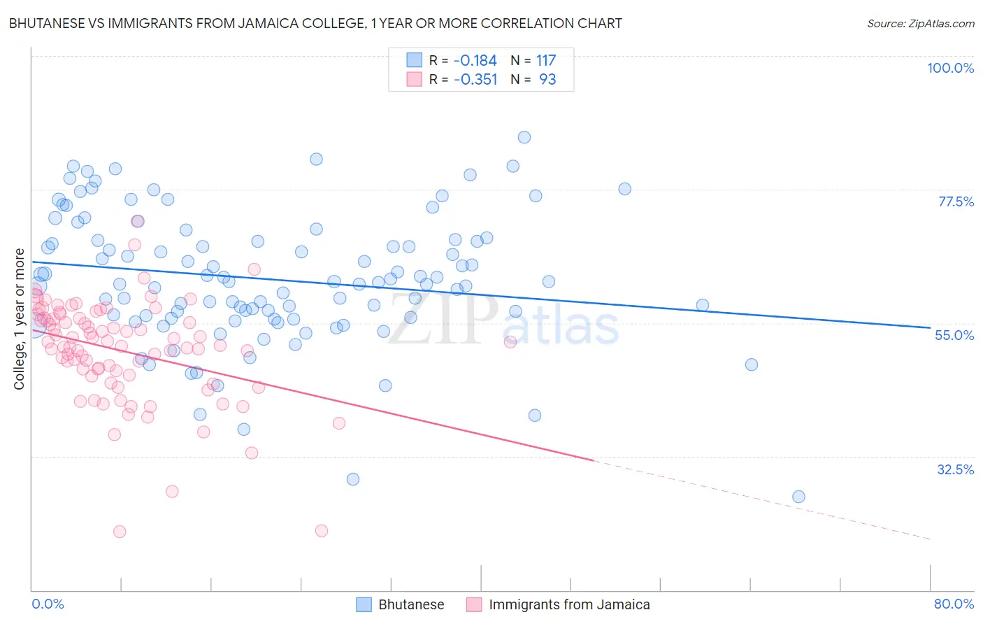 Bhutanese vs Immigrants from Jamaica College, 1 year or more