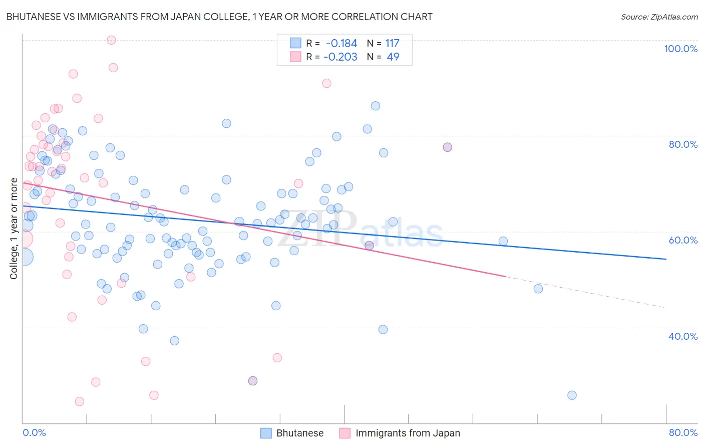 Bhutanese vs Immigrants from Japan College, 1 year or more