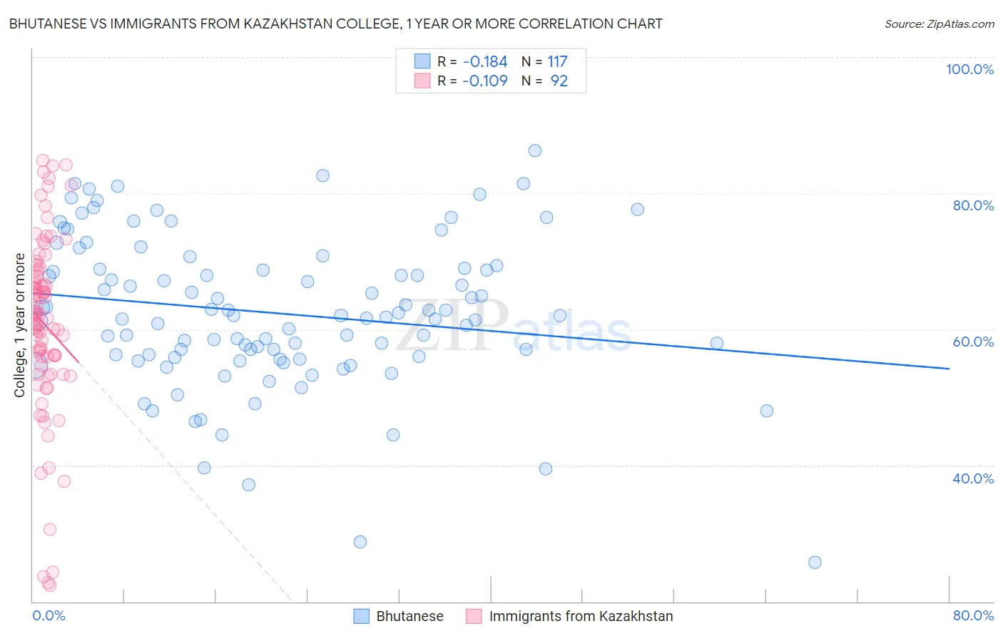 Bhutanese vs Immigrants from Kazakhstan College, 1 year or more