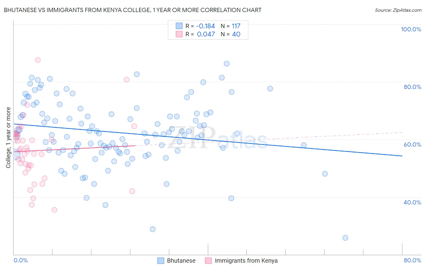 Bhutanese vs Immigrants from Kenya College, 1 year or more