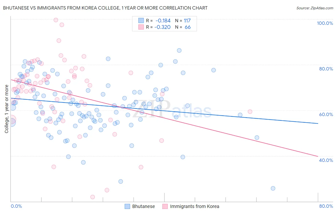 Bhutanese vs Immigrants from Korea College, 1 year or more