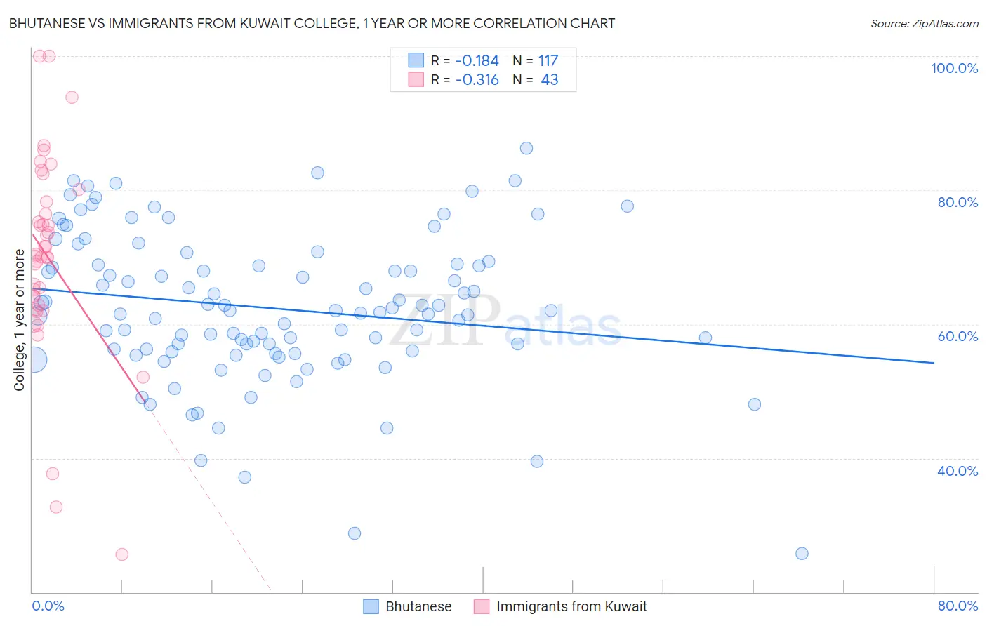 Bhutanese vs Immigrants from Kuwait College, 1 year or more