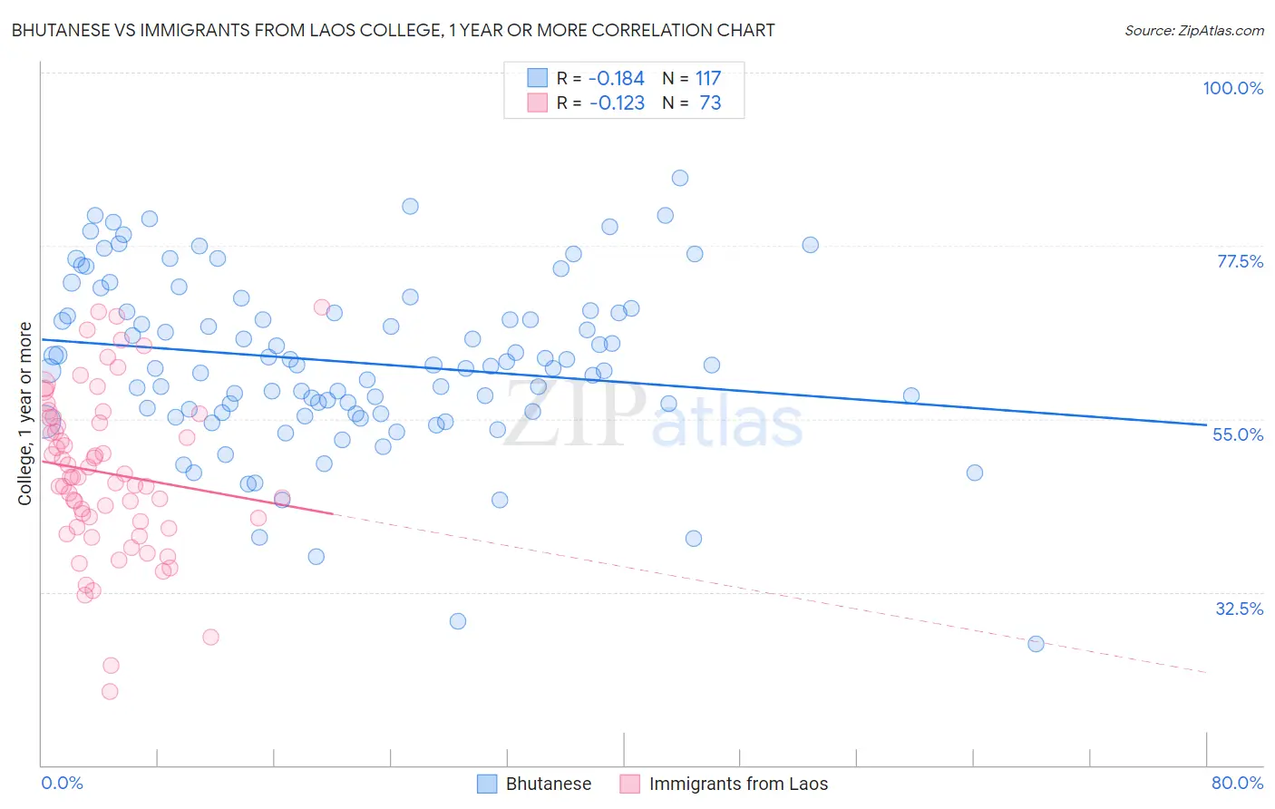 Bhutanese vs Immigrants from Laos College, 1 year or more