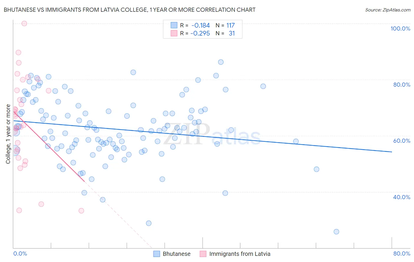 Bhutanese vs Immigrants from Latvia College, 1 year or more