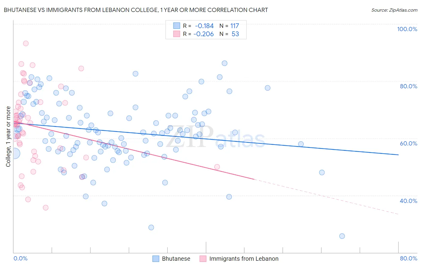 Bhutanese vs Immigrants from Lebanon College, 1 year or more