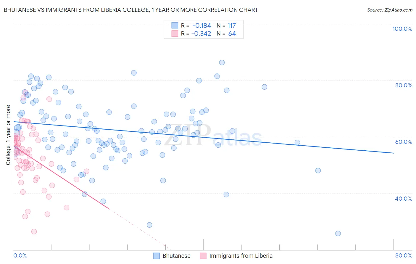 Bhutanese vs Immigrants from Liberia College, 1 year or more