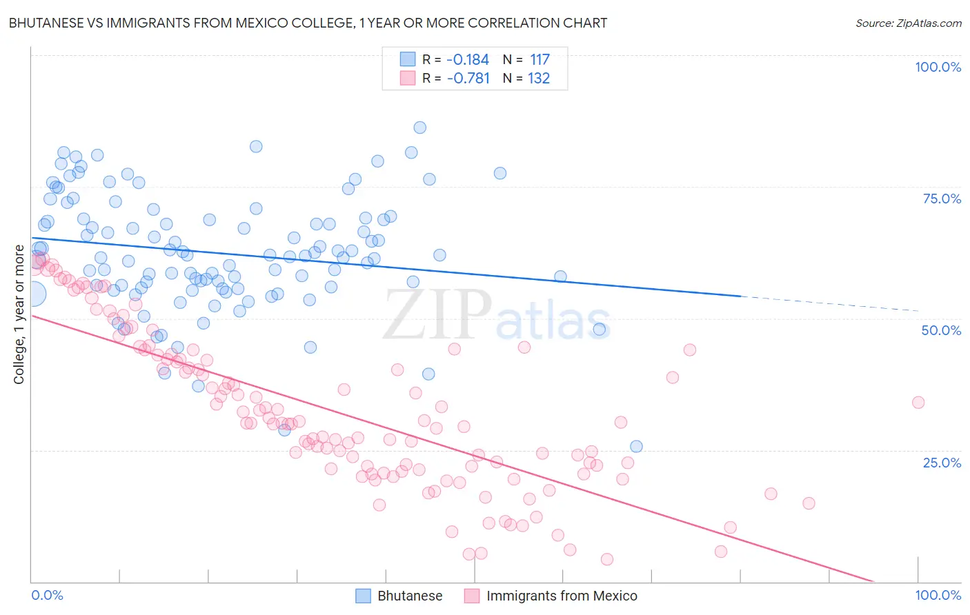 Bhutanese vs Immigrants from Mexico College, 1 year or more