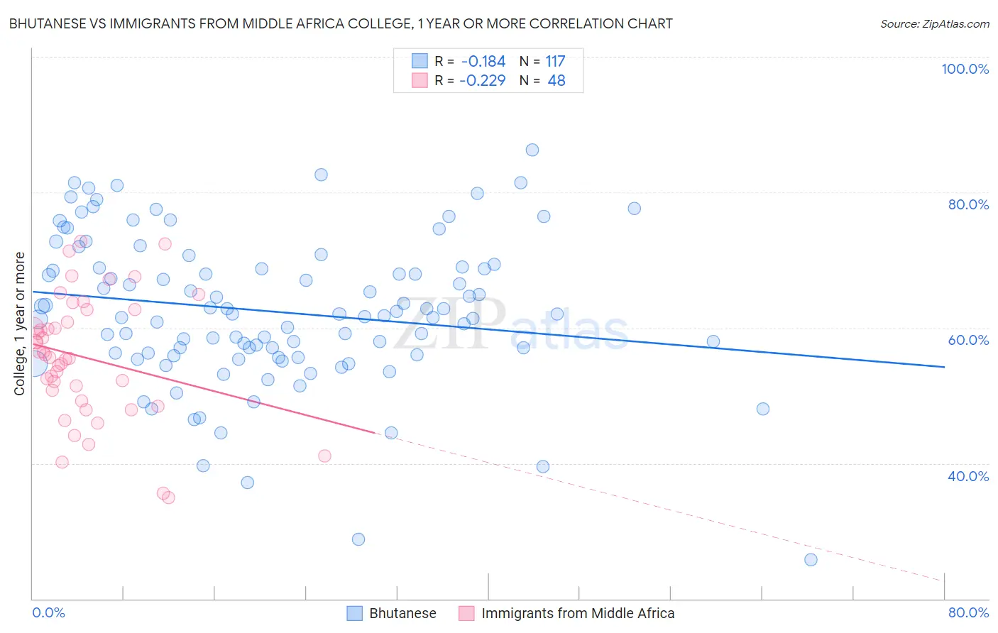 Bhutanese vs Immigrants from Middle Africa College, 1 year or more