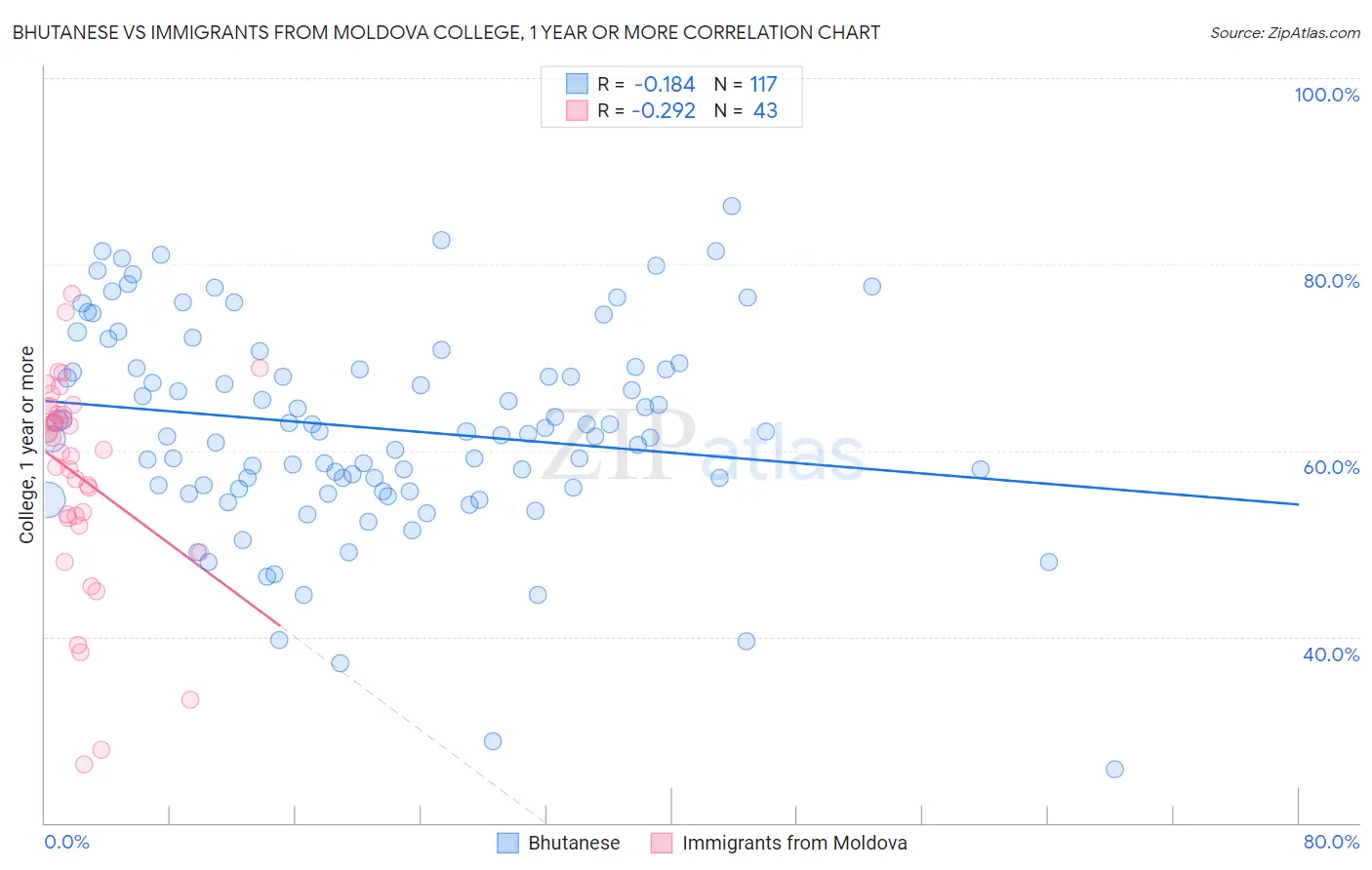 Bhutanese vs Immigrants from Moldova College, 1 year or more