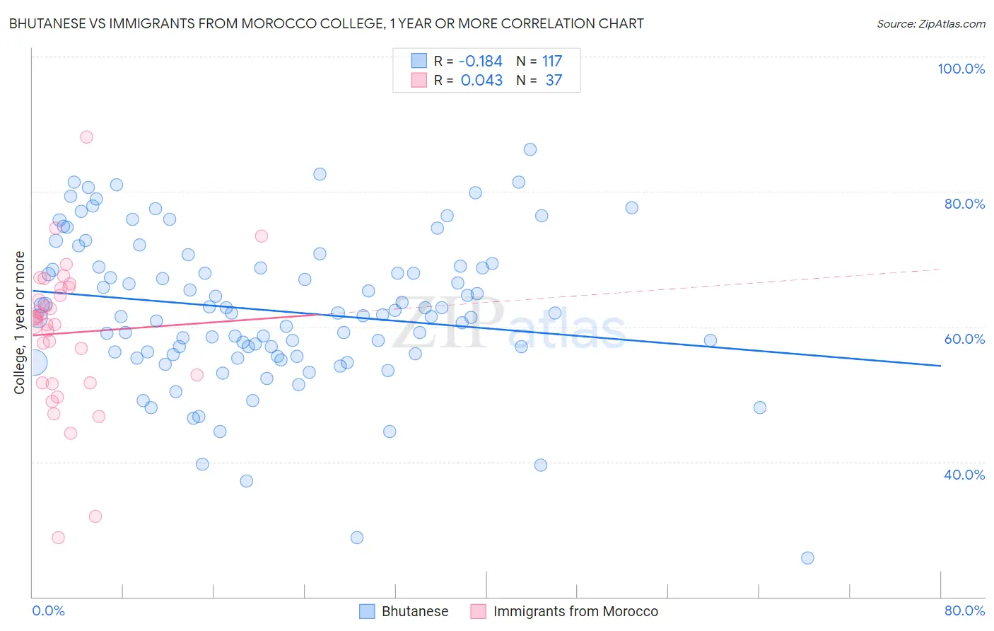 Bhutanese vs Immigrants from Morocco College, 1 year or more