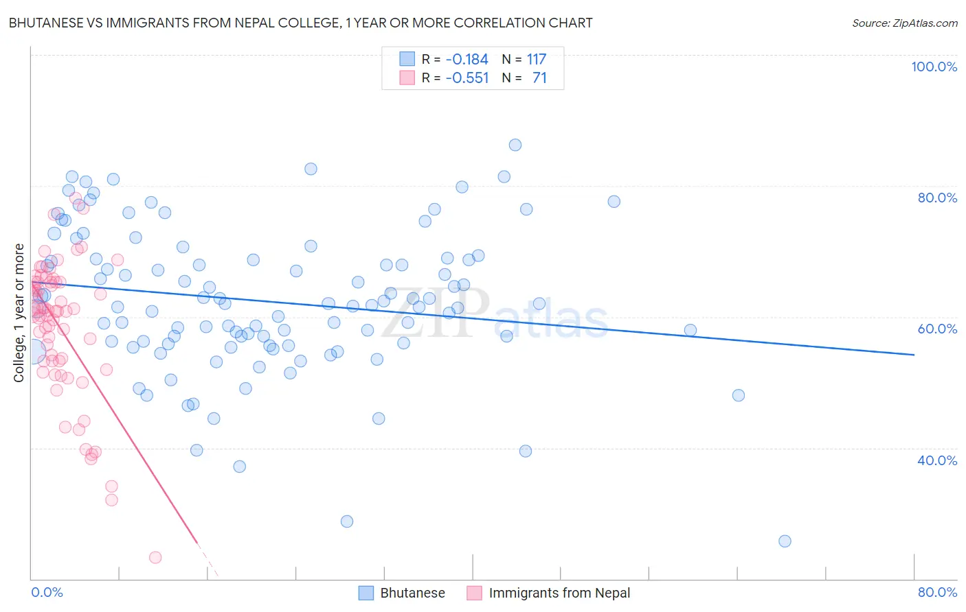 Bhutanese vs Immigrants from Nepal College, 1 year or more