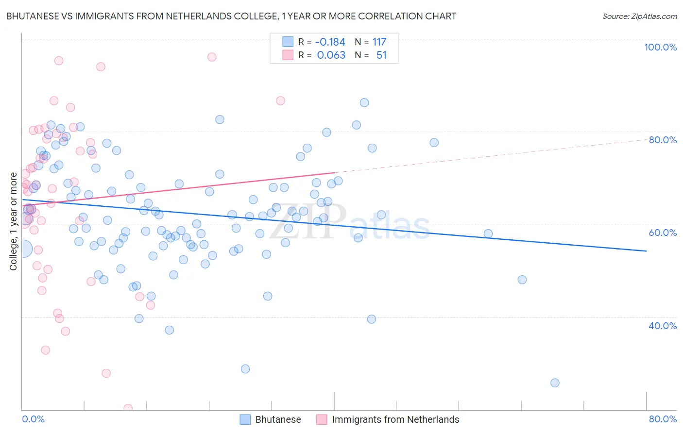 Bhutanese vs Immigrants from Netherlands College, 1 year or more