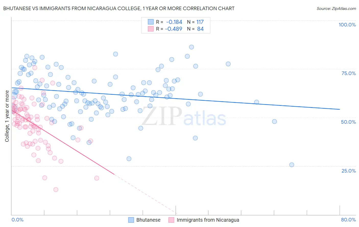 Bhutanese vs Immigrants from Nicaragua College, 1 year or more