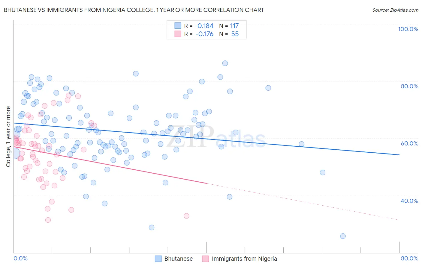 Bhutanese vs Immigrants from Nigeria College, 1 year or more