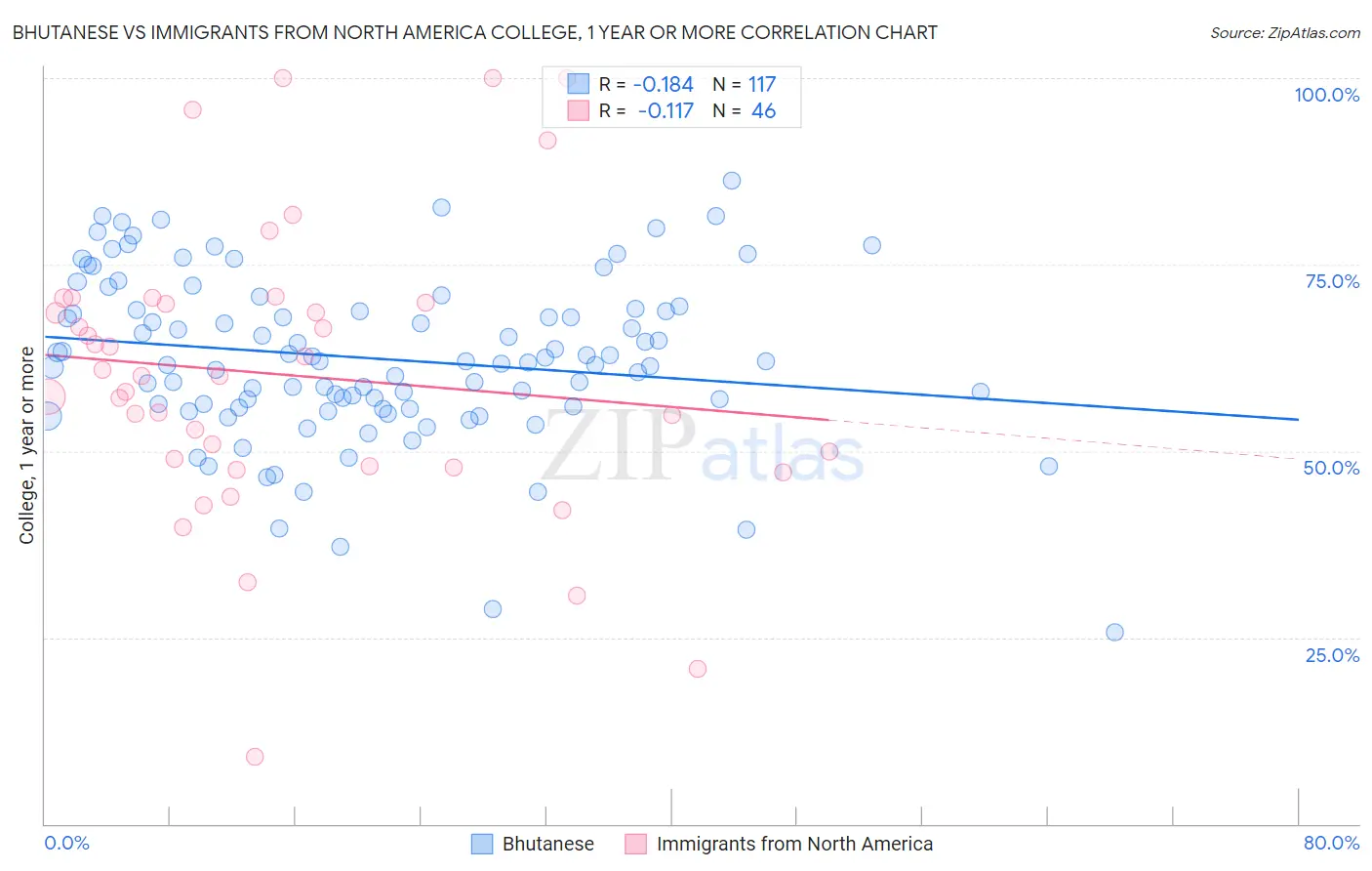 Bhutanese vs Immigrants from North America College, 1 year or more