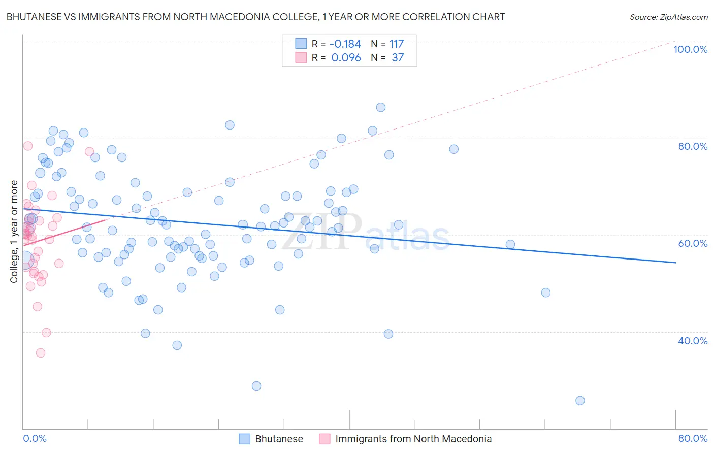 Bhutanese vs Immigrants from North Macedonia College, 1 year or more