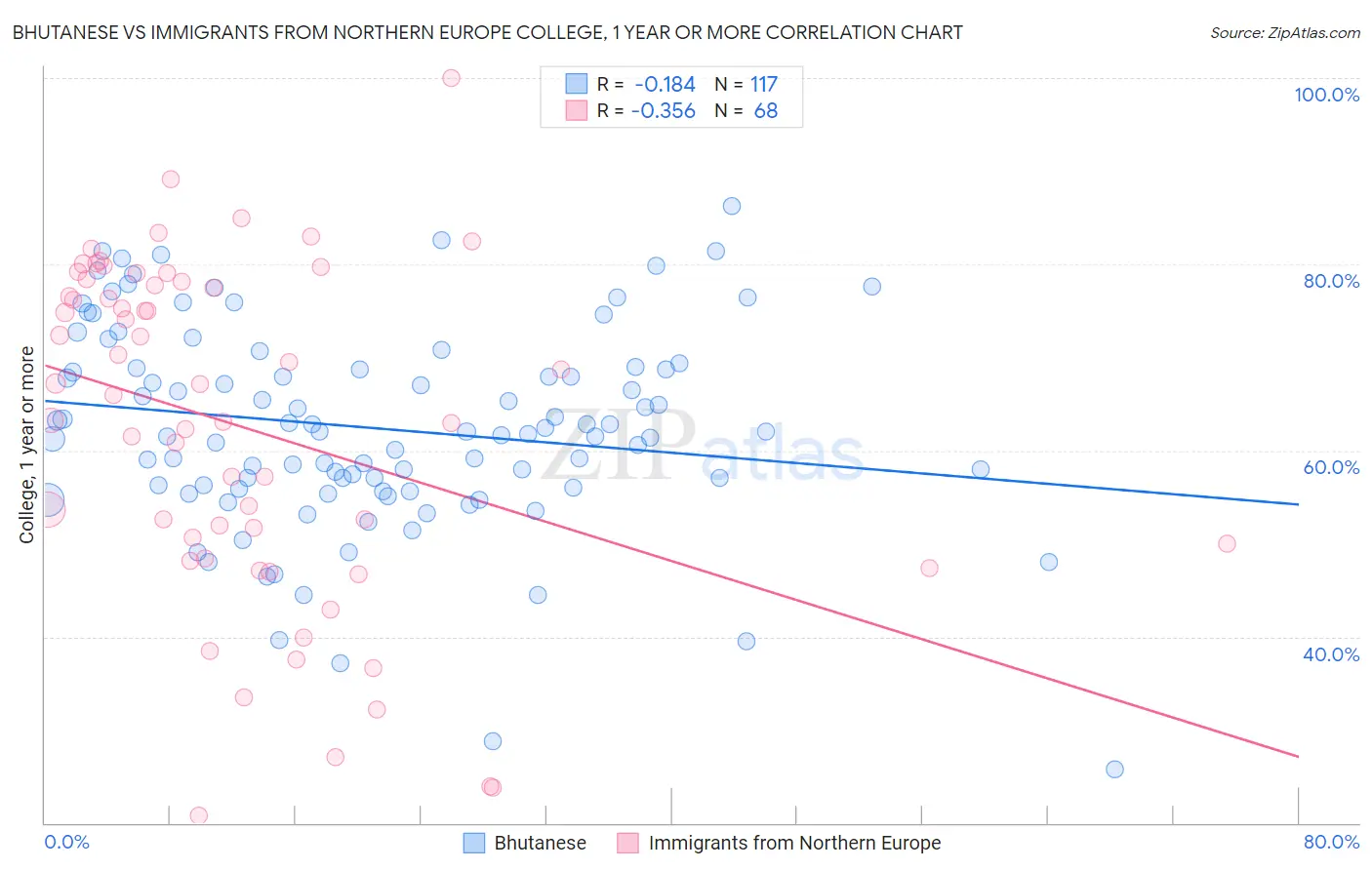 Bhutanese vs Immigrants from Northern Europe College, 1 year or more
