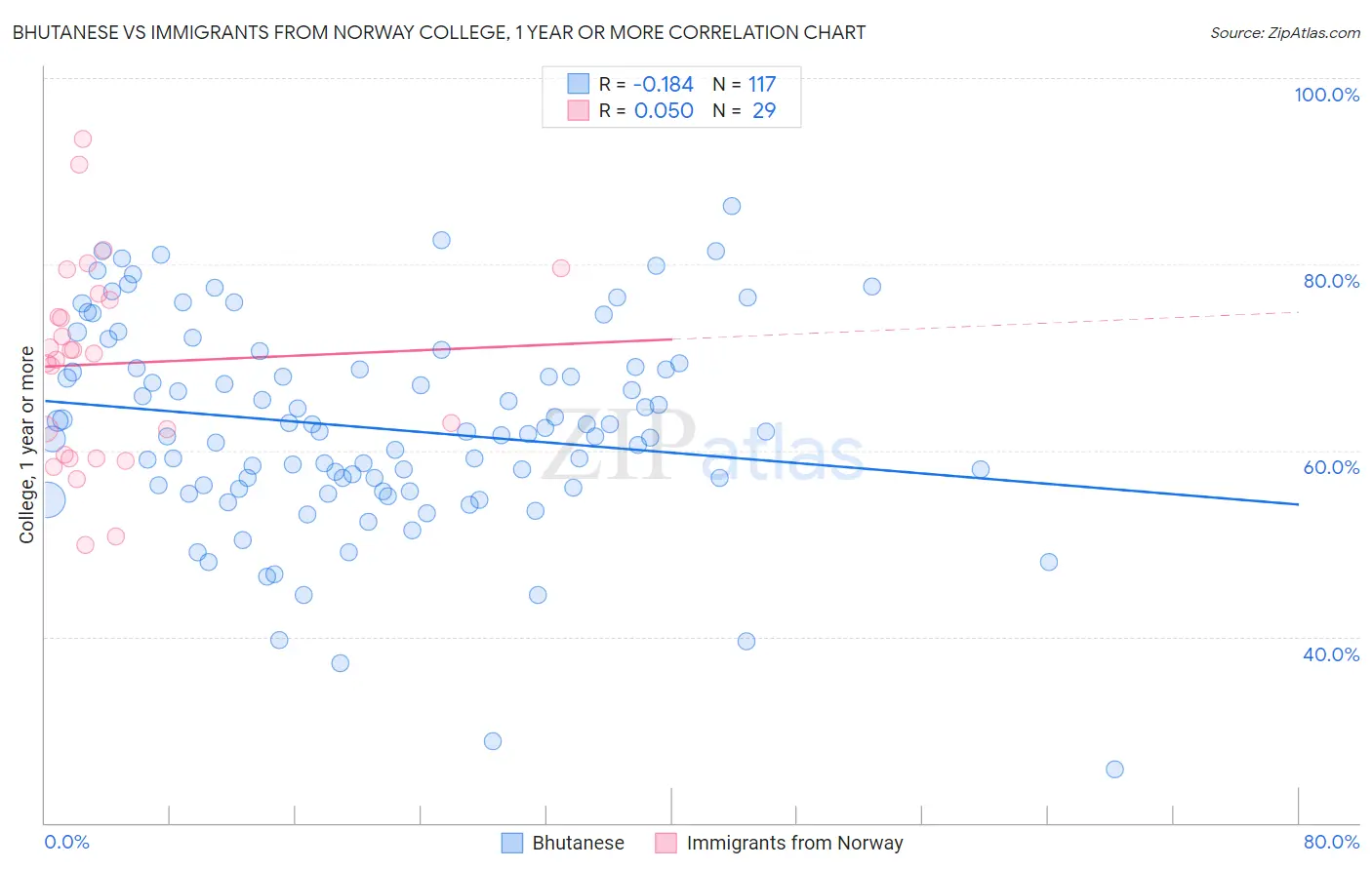 Bhutanese vs Immigrants from Norway College, 1 year or more