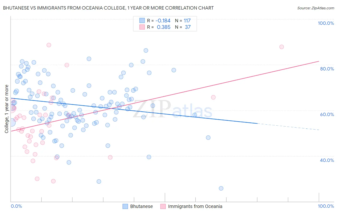 Bhutanese vs Immigrants from Oceania College, 1 year or more