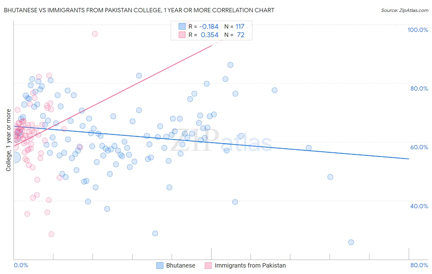 Bhutanese vs Immigrants from Pakistan College, 1 year or more