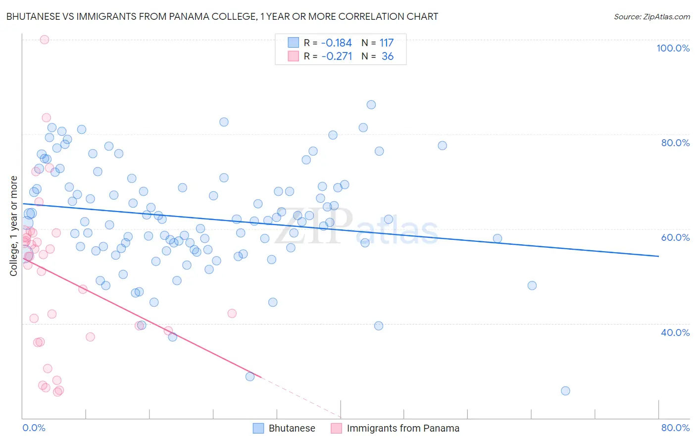 Bhutanese vs Immigrants from Panama College, 1 year or more