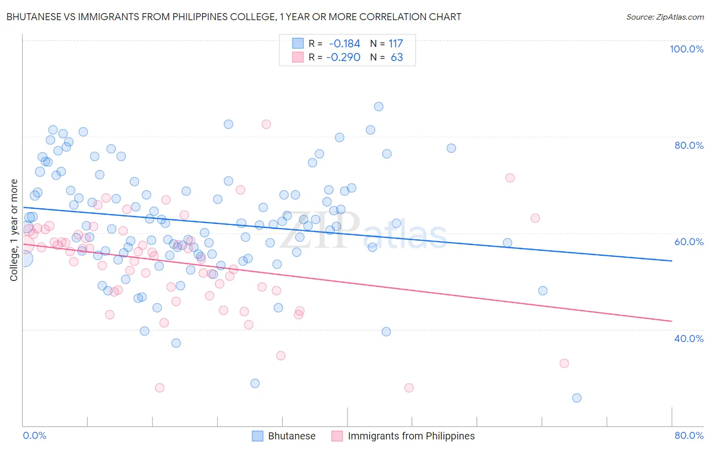 Bhutanese vs Immigrants from Philippines College, 1 year or more
