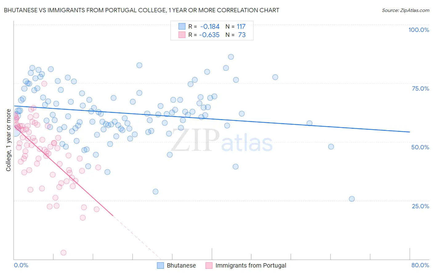 Bhutanese vs Immigrants from Portugal College, 1 year or more