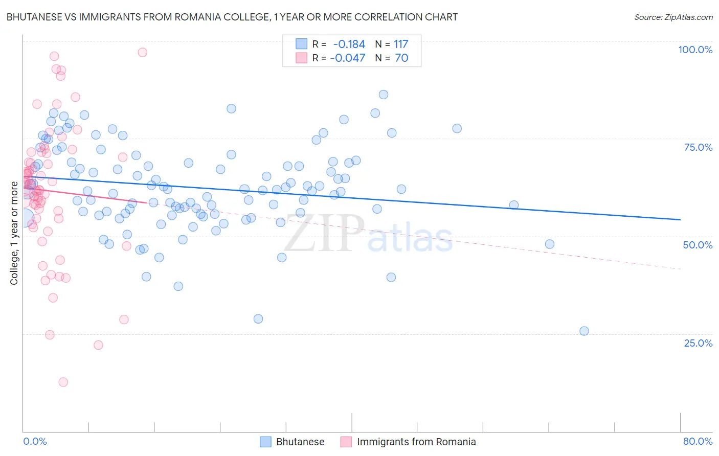 Bhutanese vs Immigrants from Romania College, 1 year or more