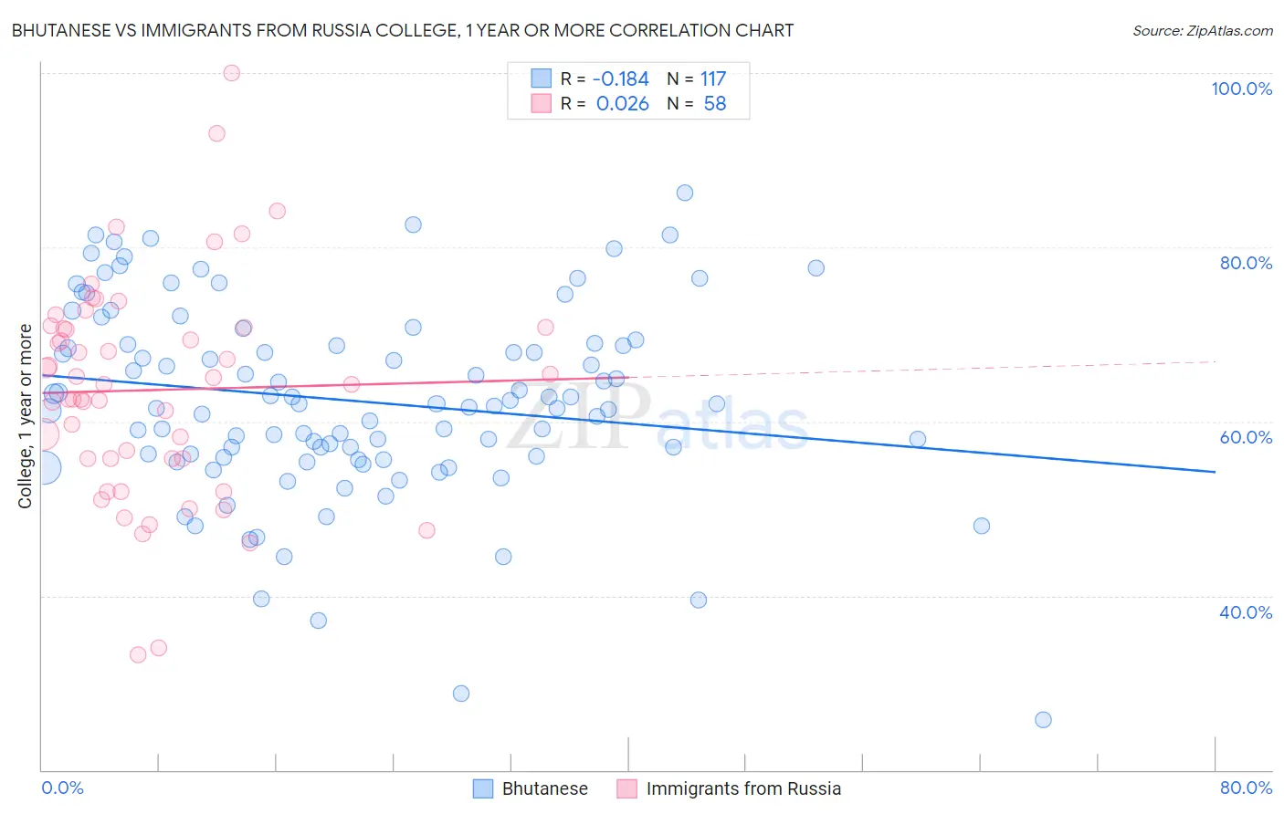 Bhutanese vs Immigrants from Russia College, 1 year or more