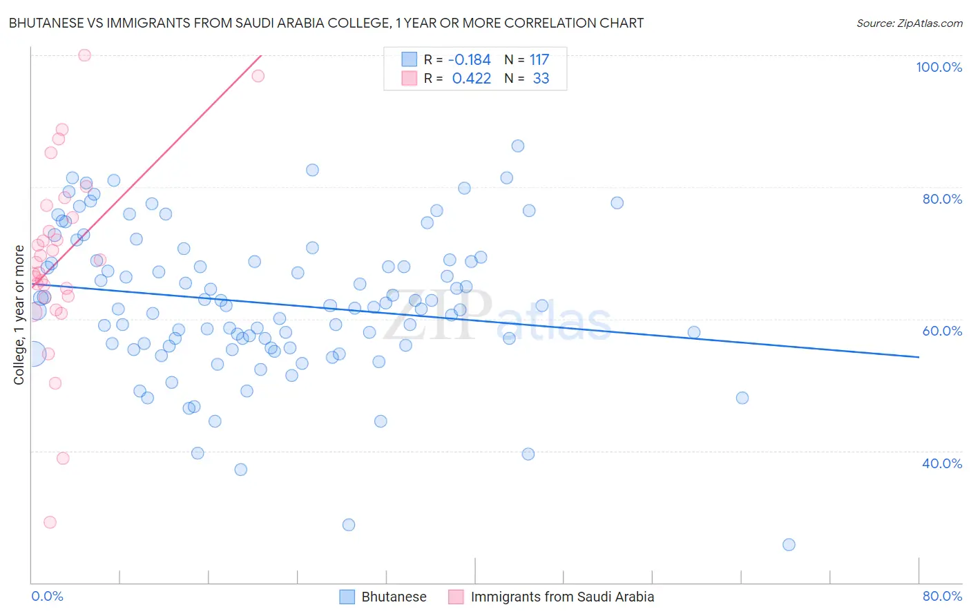 Bhutanese vs Immigrants from Saudi Arabia College, 1 year or more