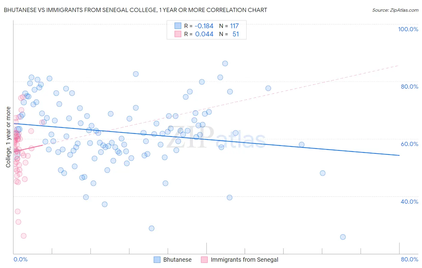 Bhutanese vs Immigrants from Senegal College, 1 year or more