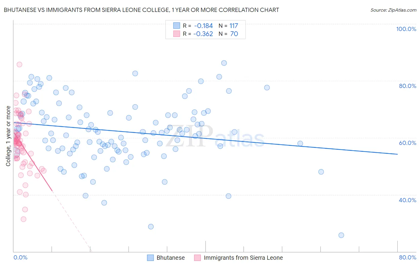 Bhutanese vs Immigrants from Sierra Leone College, 1 year or more
