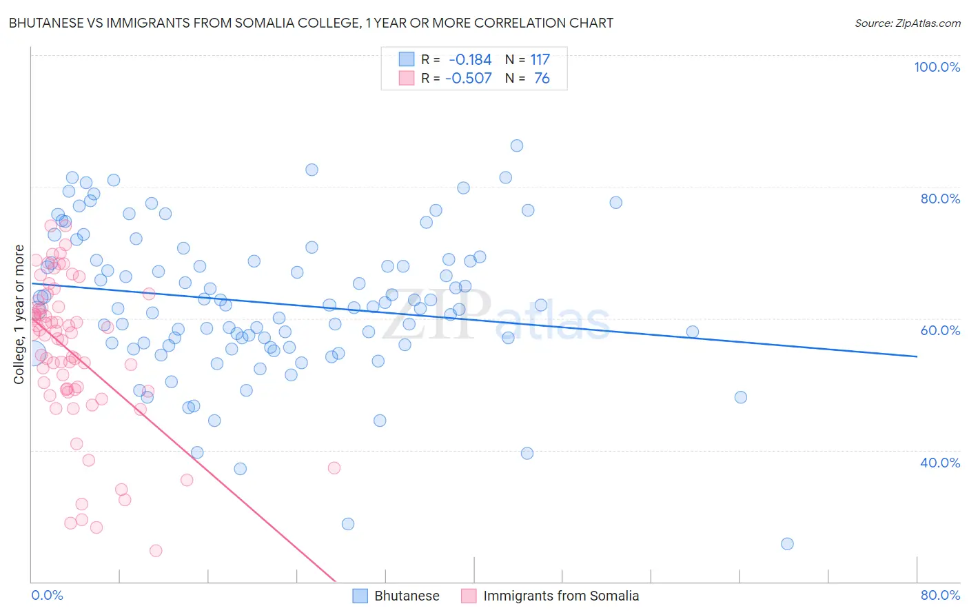 Bhutanese vs Immigrants from Somalia College, 1 year or more