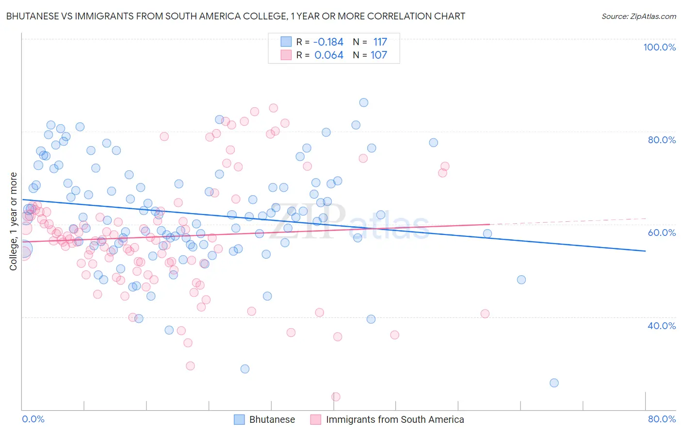 Bhutanese vs Immigrants from South America College, 1 year or more
