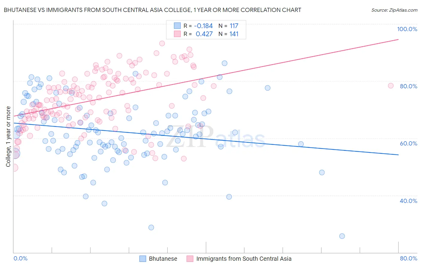 Bhutanese vs Immigrants from South Central Asia College, 1 year or more